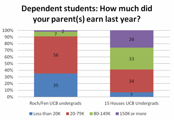 Graph showing lower income of undergraduate dependents in Roch/Fen apartments than 15 room and board houses