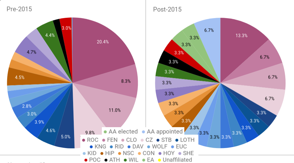 Pie charts showing pre- and post-2015 shift in representation of units on Board