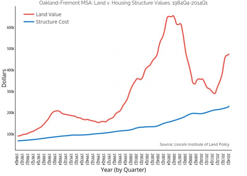 Graph showing land value fluctuating upwards and downwards sharply, while structure cost value increases very slowly with time.